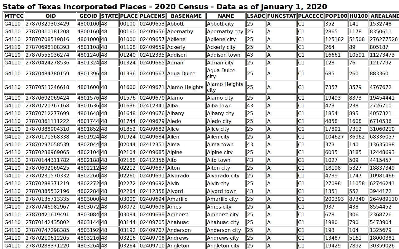 Callahan County warrant records city routing based on the Census place table